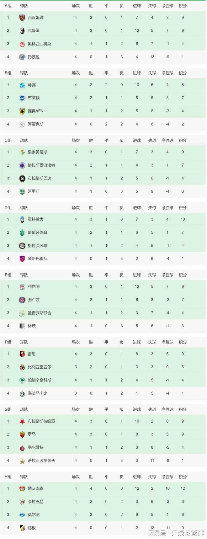 北京时间12月1日凌晨4点整，2023-24赛季欧联G组第5轮展开角逐，罗马客场挑战塞尔维特。